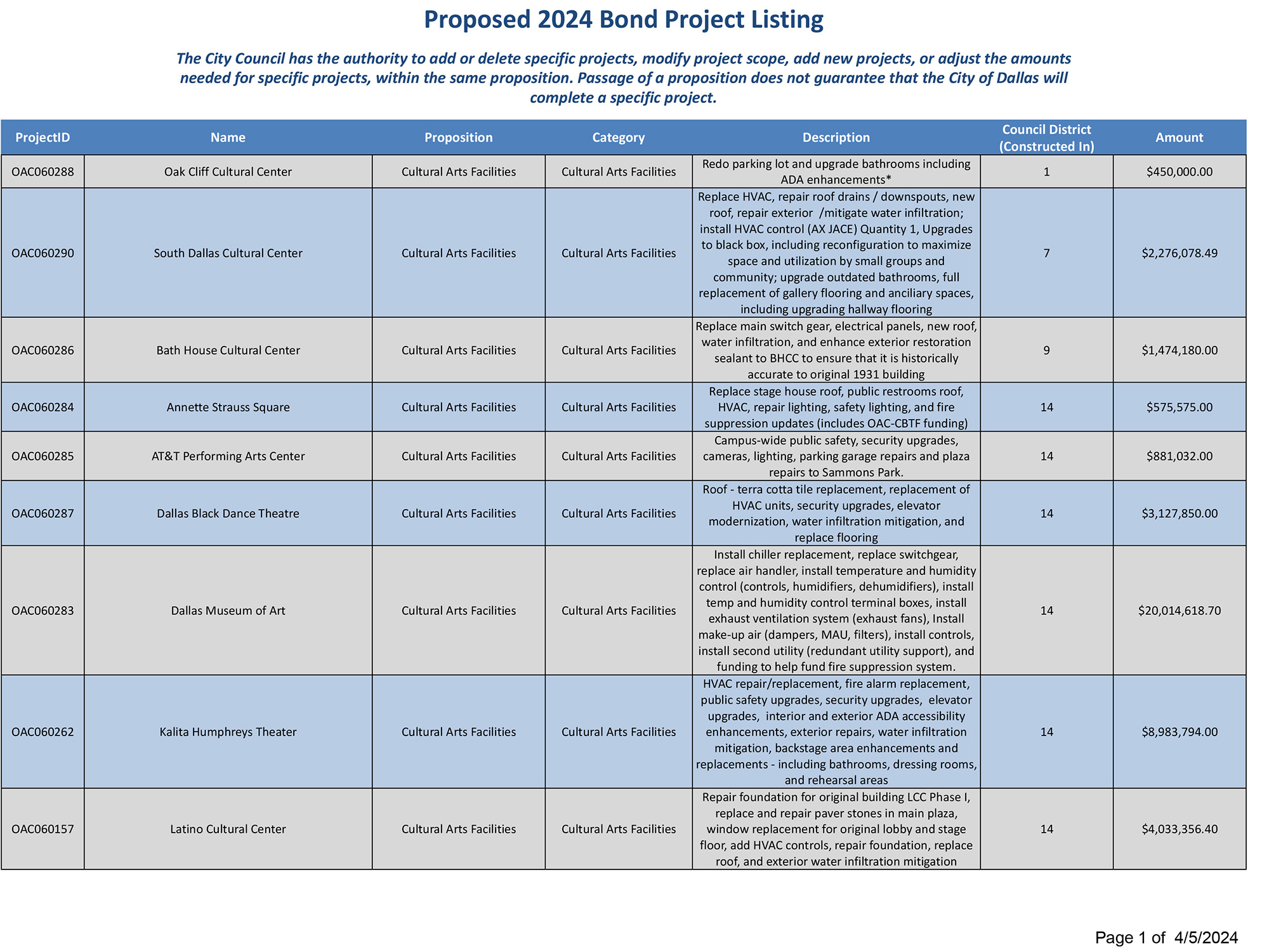 Proposed 2024 Dallas Bond Project Listing